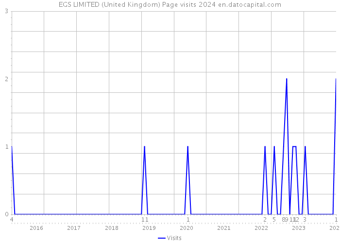 EGS LIMITED (United Kingdom) Page visits 2024 