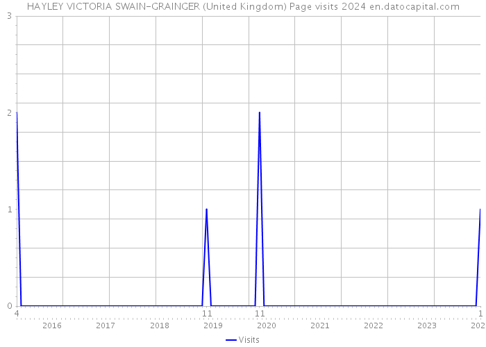 HAYLEY VICTORIA SWAIN-GRAINGER (United Kingdom) Page visits 2024 