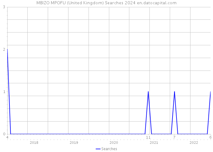 MBIZO MPOFU (United Kingdom) Searches 2024 