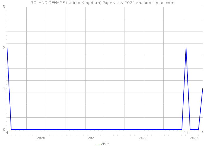 ROLAND DEHAYE (United Kingdom) Page visits 2024 