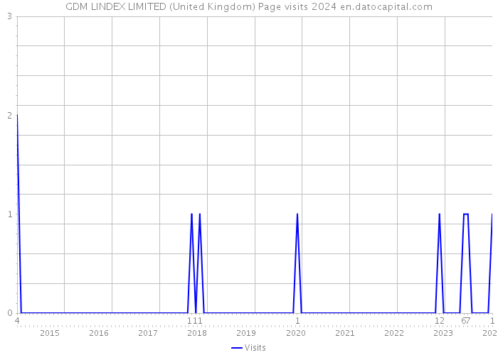 GDM LINDEX LIMITED (United Kingdom) Page visits 2024 