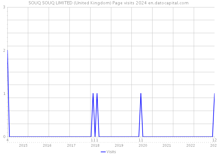 SOUQ SOUQ LIMITED (United Kingdom) Page visits 2024 