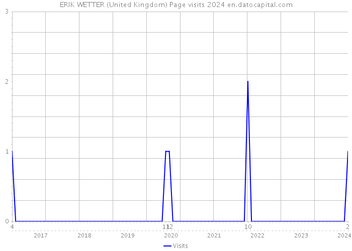 ERIK WETTER (United Kingdom) Page visits 2024 