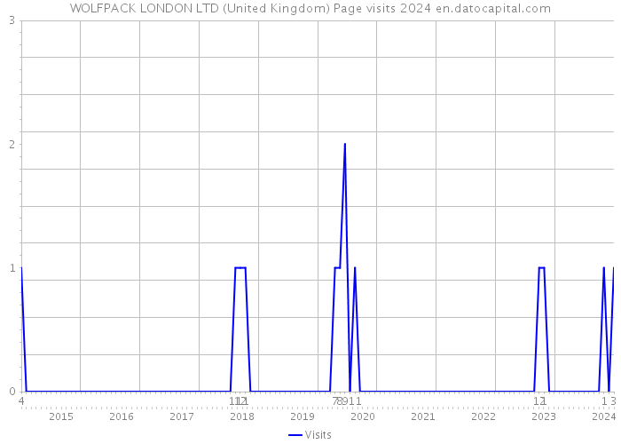 WOLFPACK LONDON LTD (United Kingdom) Page visits 2024 