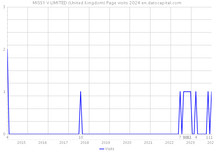 MISSY V LIMITED (United Kingdom) Page visits 2024 