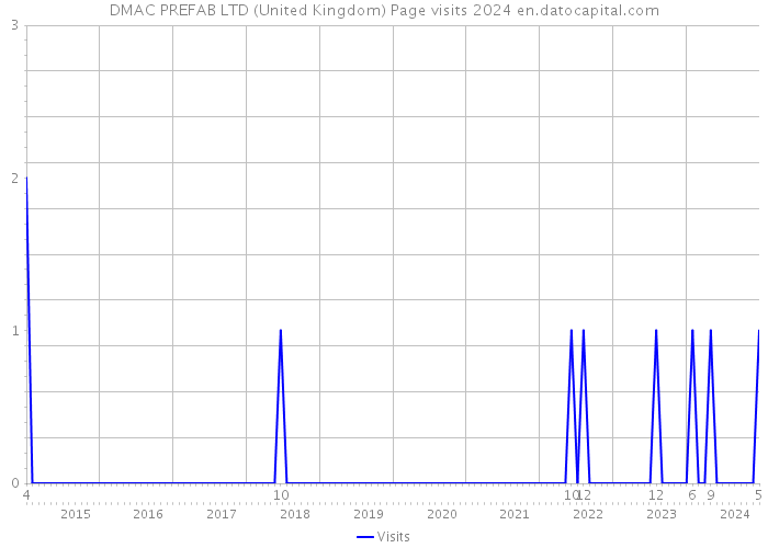 DMAC PREFAB LTD (United Kingdom) Page visits 2024 