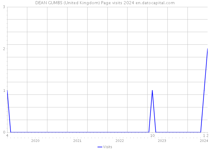 DEAN GUMBS (United Kingdom) Page visits 2024 