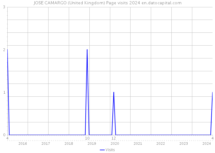 JOSE CAMARGO (United Kingdom) Page visits 2024 