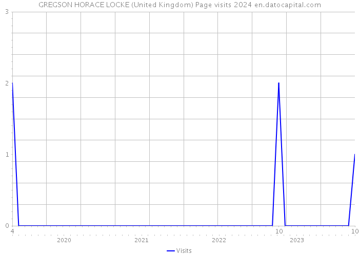 GREGSON HORACE LOCKE (United Kingdom) Page visits 2024 