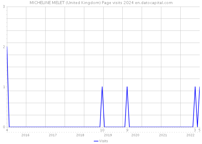 MICHELINE MELET (United Kingdom) Page visits 2024 
