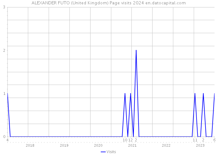 ALEXANDER FUTO (United Kingdom) Page visits 2024 