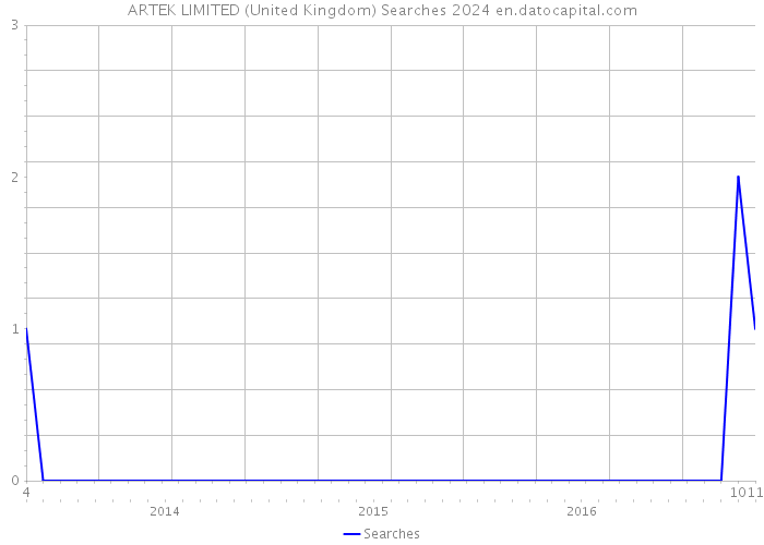 ARTEK LIMITED (United Kingdom) Searches 2024 