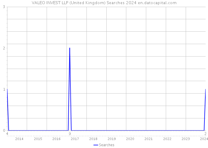 VALEO INVEST LLP (United Kingdom) Searches 2024 