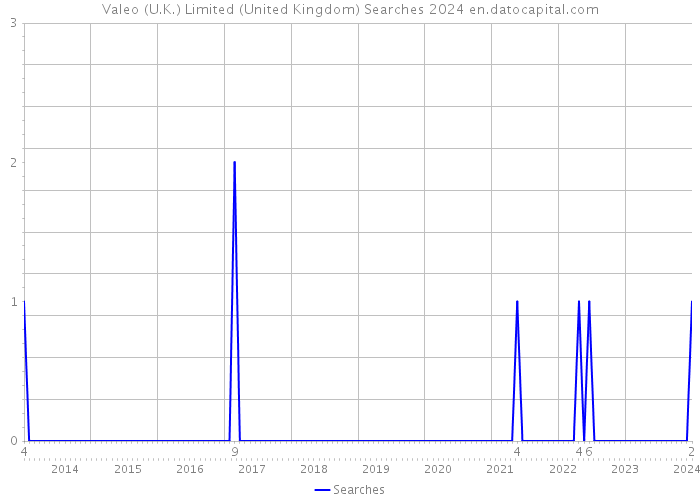 Valeo (U.K.) Limited (United Kingdom) Searches 2024 