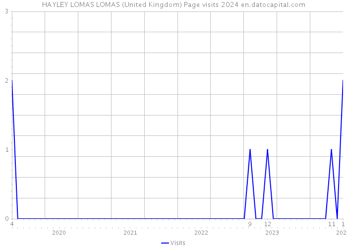 HAYLEY LOMAS LOMAS (United Kingdom) Page visits 2024 