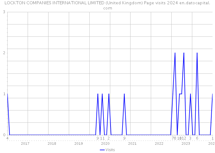 LOCKTON COMPANIES INTERNATIONAL LIMITED (United Kingdom) Page visits 2024 