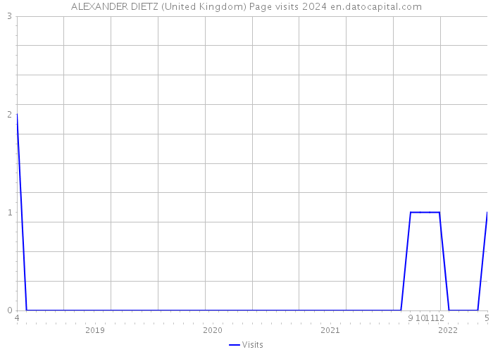 ALEXANDER DIETZ (United Kingdom) Page visits 2024 