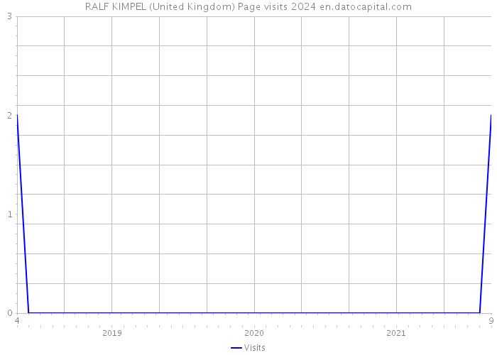 RALF KIMPEL (United Kingdom) Page visits 2024 
