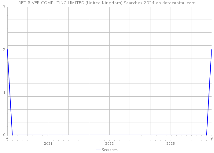 RED RIVER COMPUTING LIMITED (United Kingdom) Searches 2024 