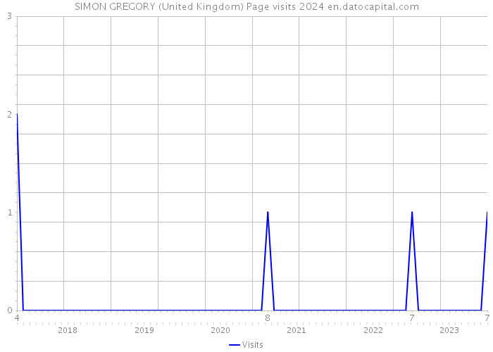 SIMON GREGORY (United Kingdom) Page visits 2024 