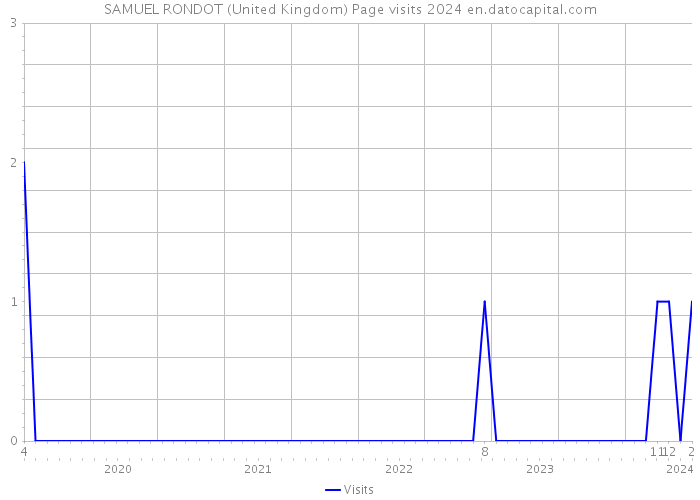 SAMUEL RONDOT (United Kingdom) Page visits 2024 