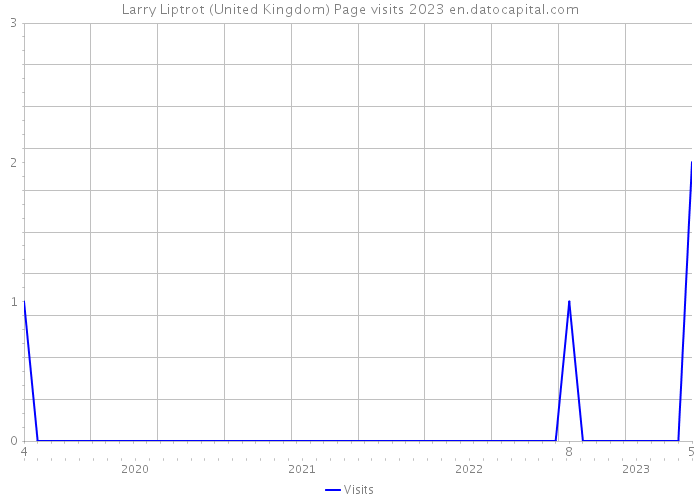 Larry Liptrot (United Kingdom) Page visits 2023 