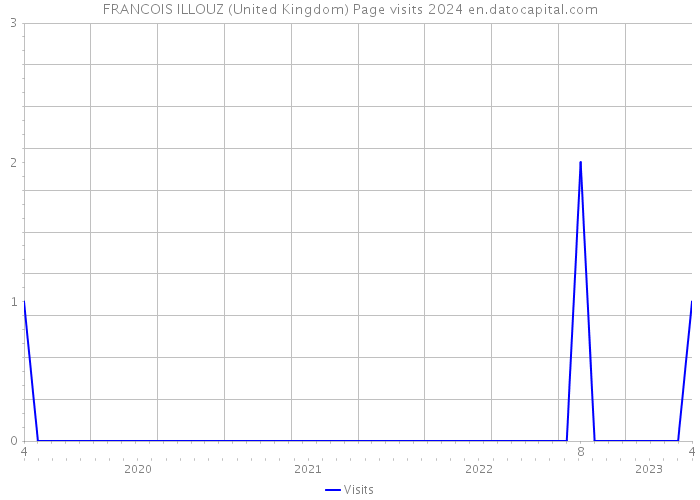 FRANCOIS ILLOUZ (United Kingdom) Page visits 2024 