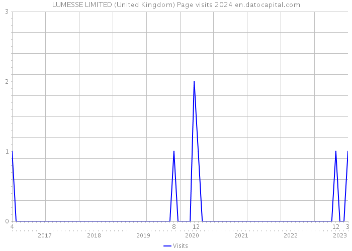 LUMESSE LIMITED (United Kingdom) Page visits 2024 