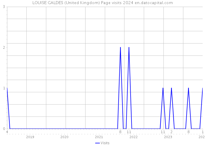 LOUISE GALDES (United Kingdom) Page visits 2024 