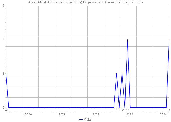Afzal Afzal Ali (United Kingdom) Page visits 2024 