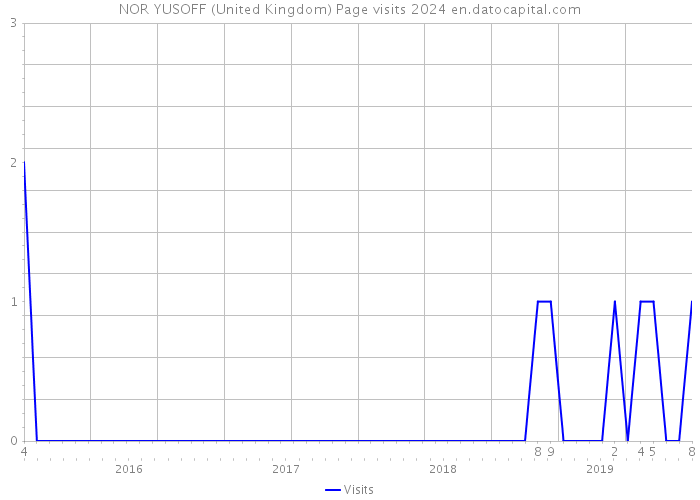 NOR YUSOFF (United Kingdom) Page visits 2024 