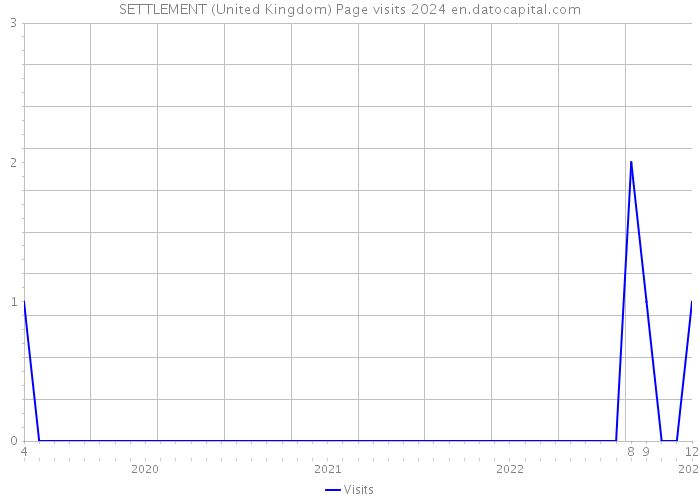 SETTLEMENT (United Kingdom) Page visits 2024 