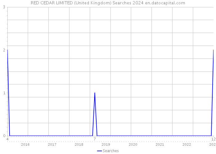RED CEDAR LIMITED (United Kingdom) Searches 2024 
