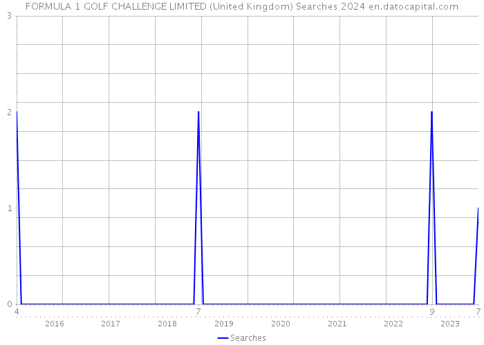 FORMULA 1 GOLF CHALLENGE LIMITED (United Kingdom) Searches 2024 