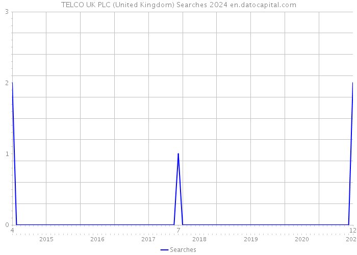 TELCO UK PLC (United Kingdom) Searches 2024 