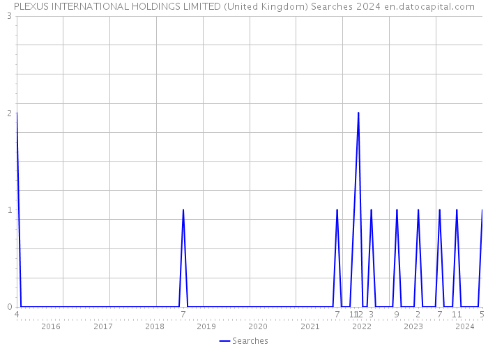 PLEXUS INTERNATIONAL HOLDINGS LIMITED (United Kingdom) Searches 2024 