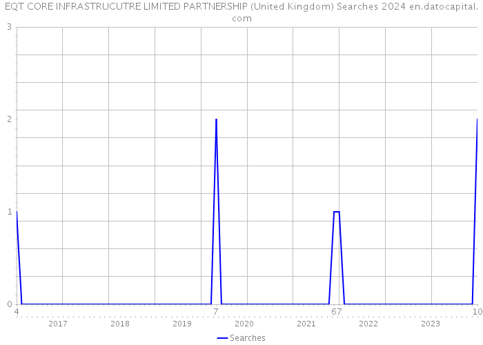 EQT CORE INFRASTRUCUTRE LIMITED PARTNERSHIP (United Kingdom) Searches 2024 