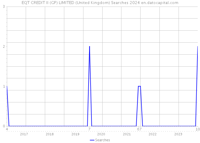EQT CREDIT II (GP) LIMITED (United Kingdom) Searches 2024 