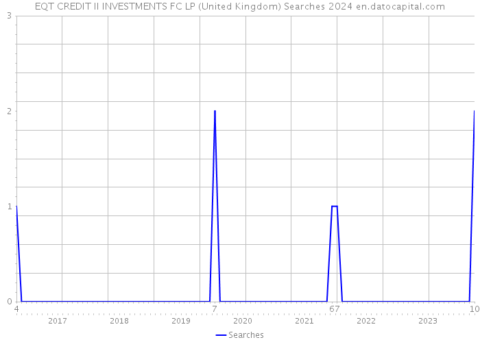 EQT CREDIT II INVESTMENTS FC LP (United Kingdom) Searches 2024 