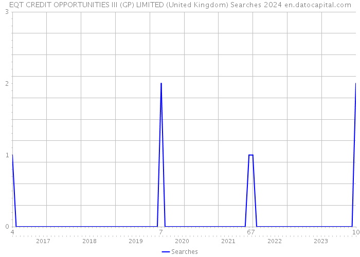EQT CREDIT OPPORTUNITIES III (GP) LIMITED (United Kingdom) Searches 2024 