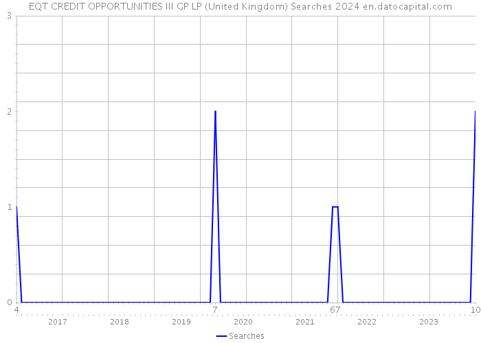 EQT CREDIT OPPORTUNITIES III GP LP (United Kingdom) Searches 2024 