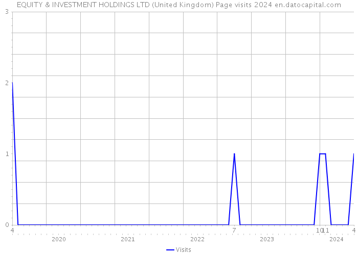 EQUITY & INVESTMENT HOLDINGS LTD (United Kingdom) Page visits 2024 