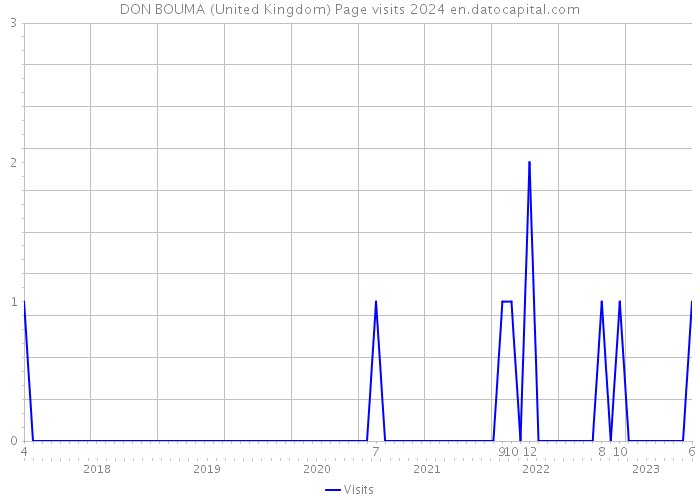 DON BOUMA (United Kingdom) Page visits 2024 