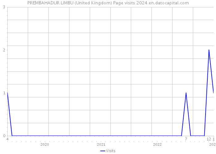 PREMBAHADUR LIMBU (United Kingdom) Page visits 2024 