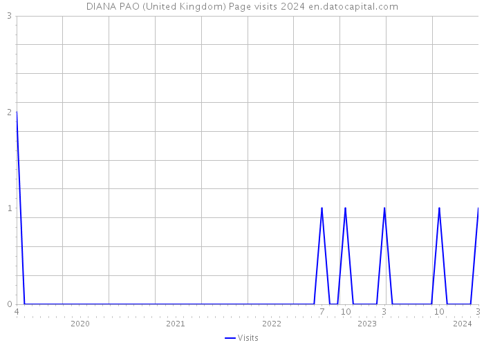 DIANA PAO (United Kingdom) Page visits 2024 