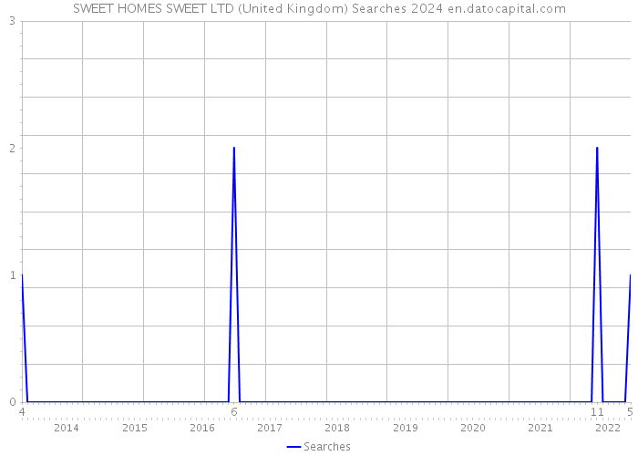 SWEET HOMES SWEET LTD (United Kingdom) Searches 2024 