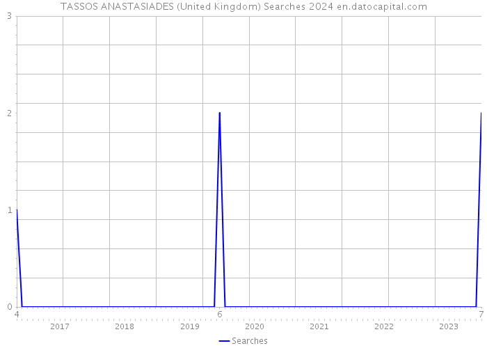 TASSOS ANASTASIADES (United Kingdom) Searches 2024 