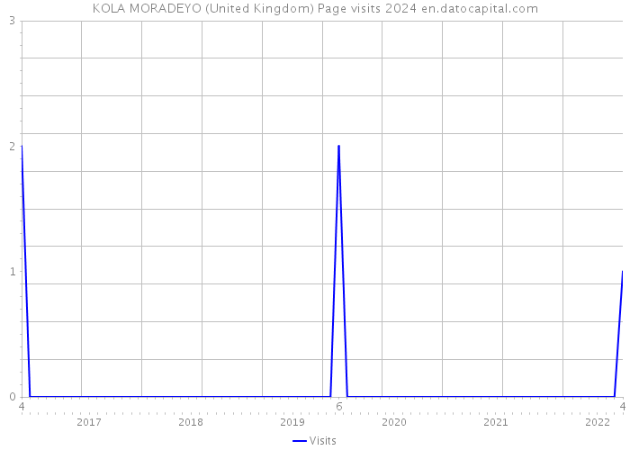 KOLA MORADEYO (United Kingdom) Page visits 2024 