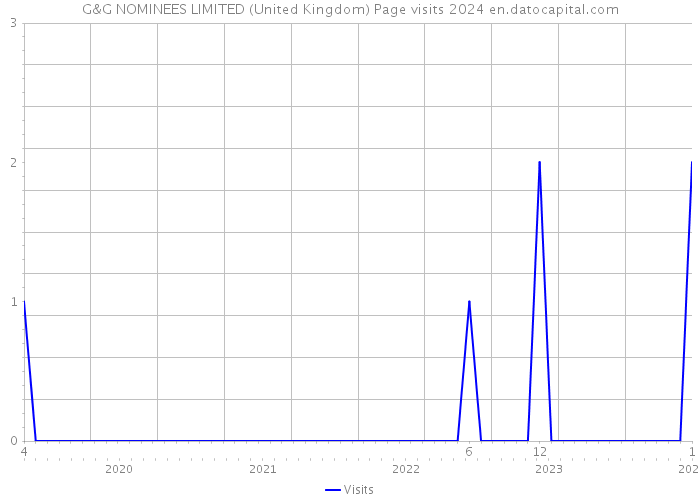 G&G NOMINEES LIMITED (United Kingdom) Page visits 2024 