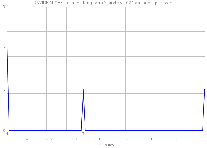 DAVIDE MICHELI (United Kingdom) Searches 2024 